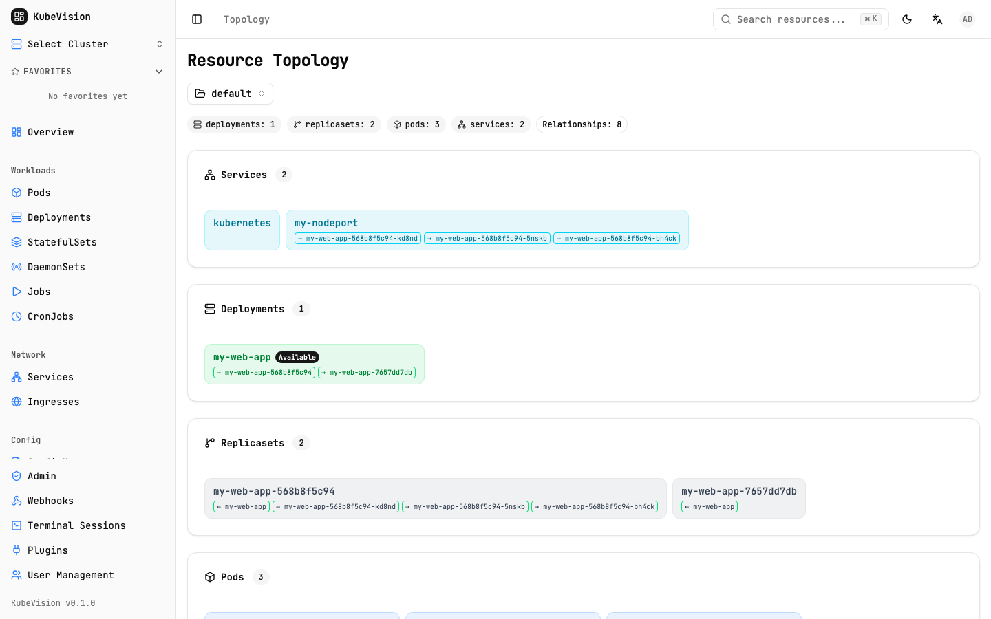 Kubernetes resource topology in KubeVision